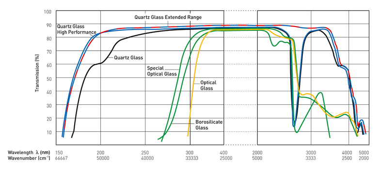 Material And Technical Information